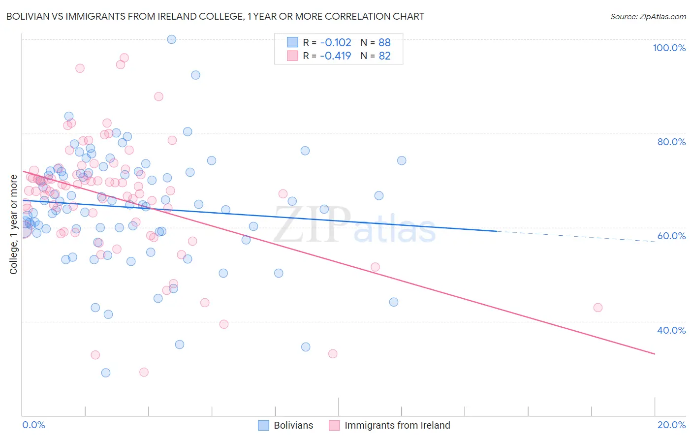 Bolivian vs Immigrants from Ireland College, 1 year or more
