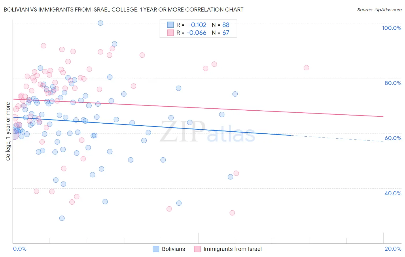 Bolivian vs Immigrants from Israel College, 1 year or more