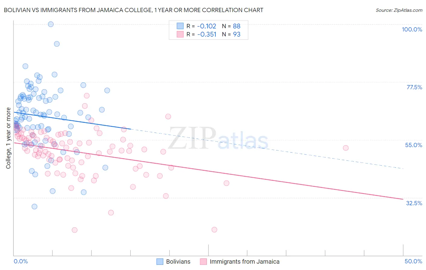 Bolivian vs Immigrants from Jamaica College, 1 year or more