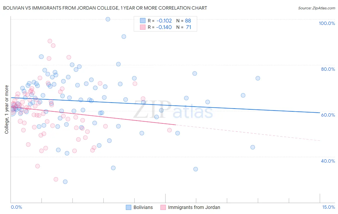 Bolivian vs Immigrants from Jordan College, 1 year or more