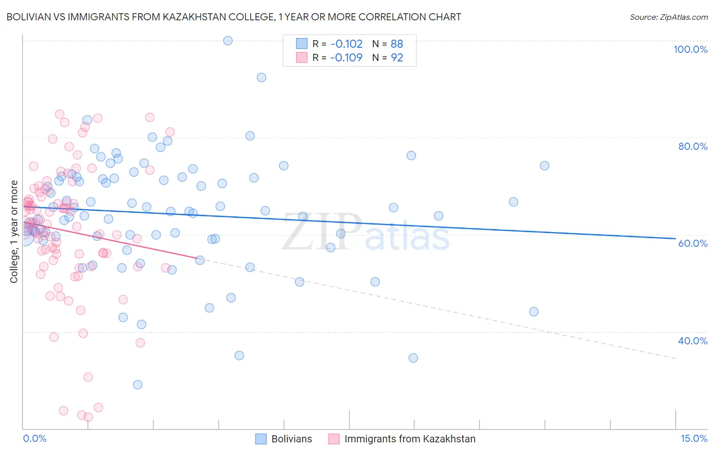 Bolivian vs Immigrants from Kazakhstan College, 1 year or more