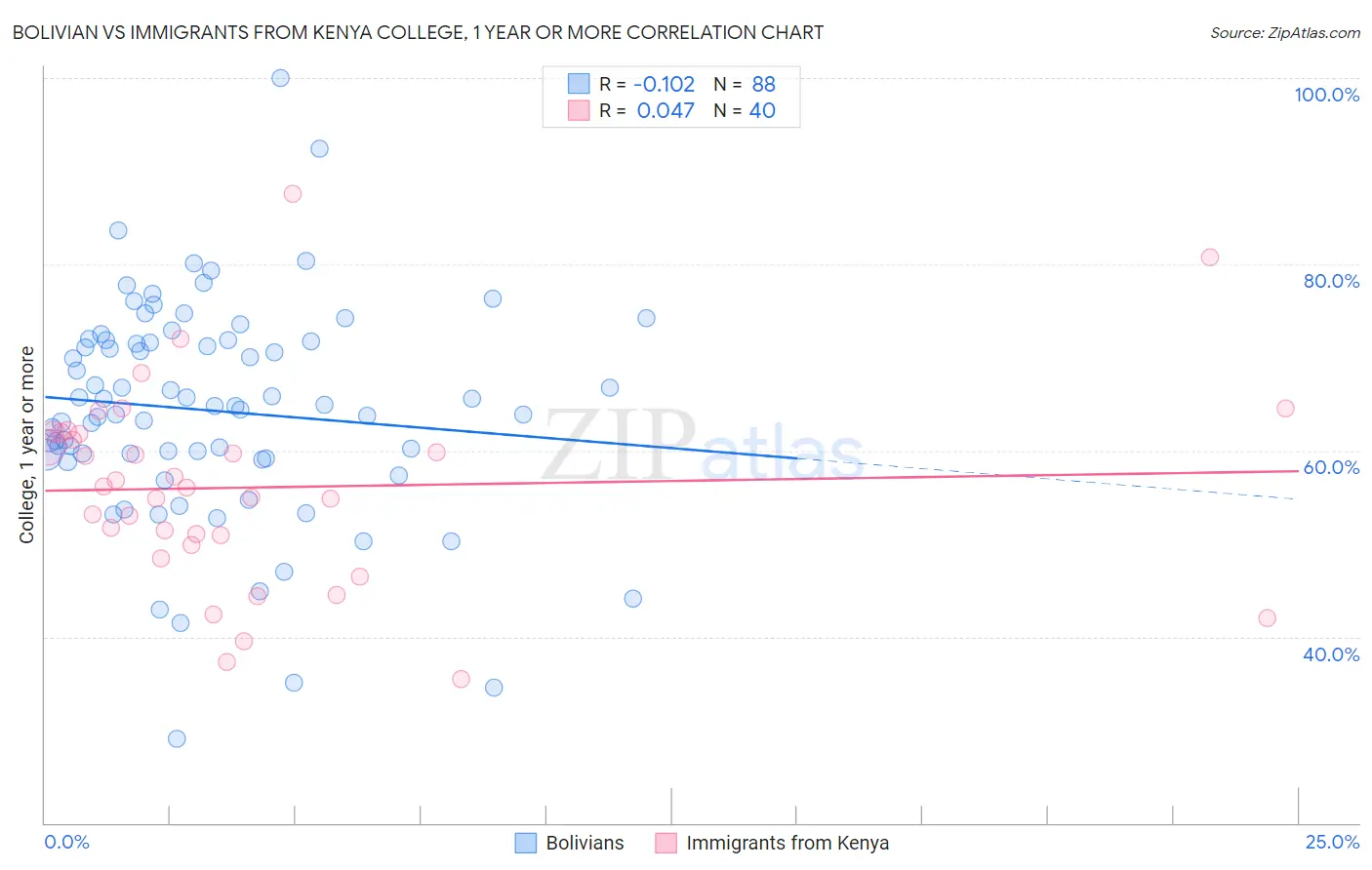 Bolivian vs Immigrants from Kenya College, 1 year or more
