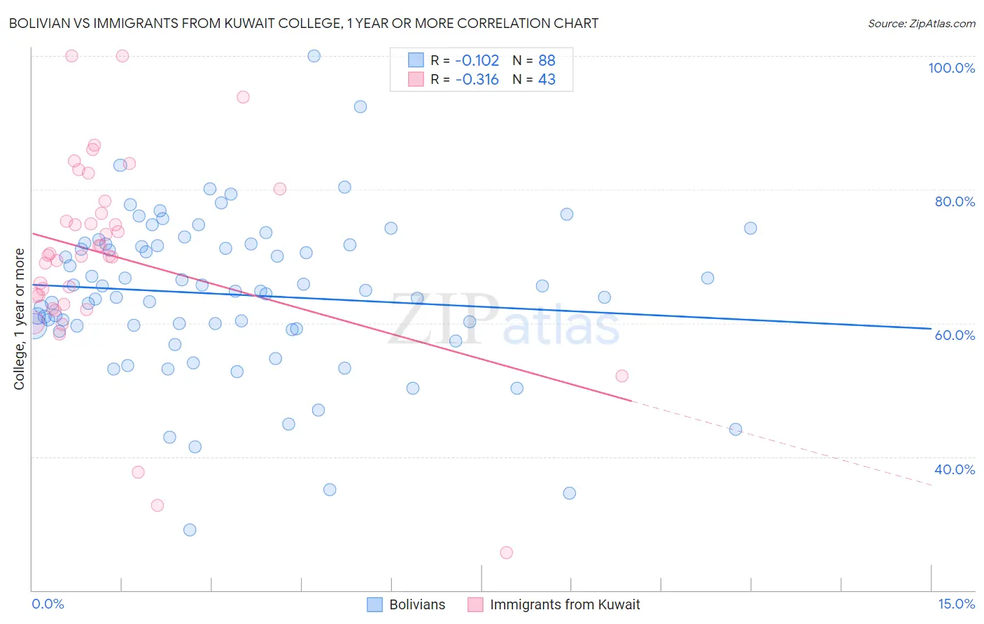Bolivian vs Immigrants from Kuwait College, 1 year or more