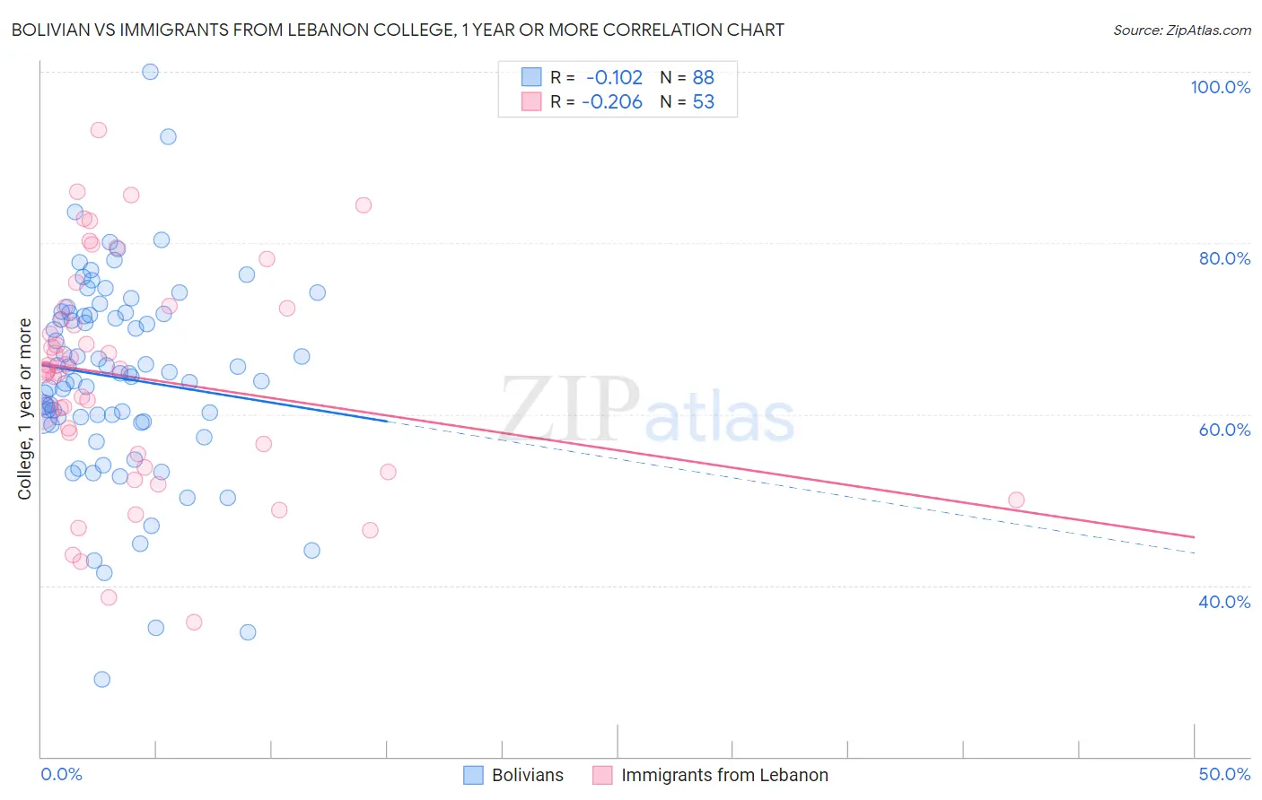 Bolivian vs Immigrants from Lebanon College, 1 year or more