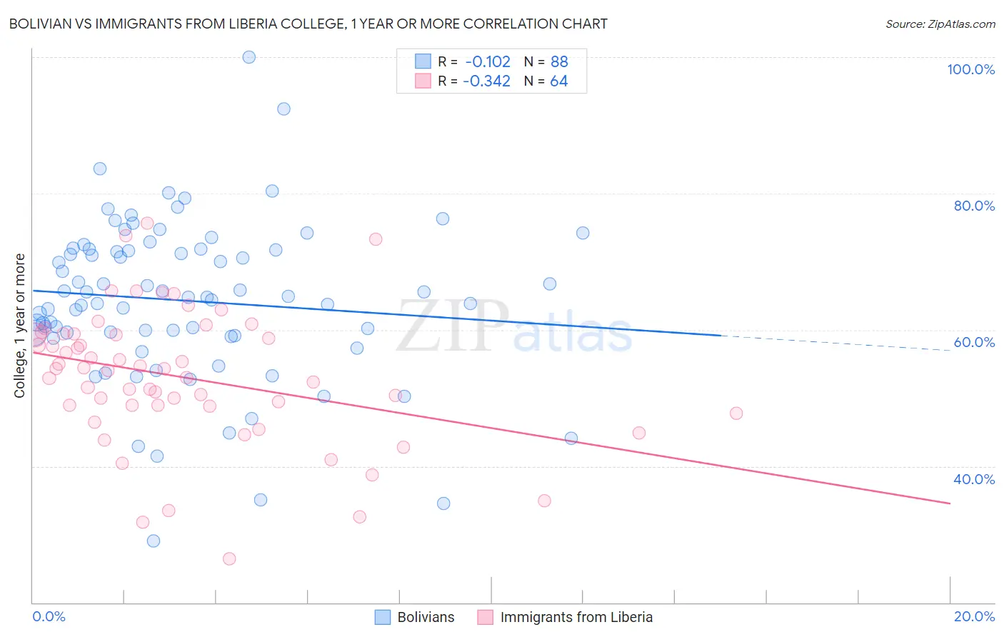 Bolivian vs Immigrants from Liberia College, 1 year or more