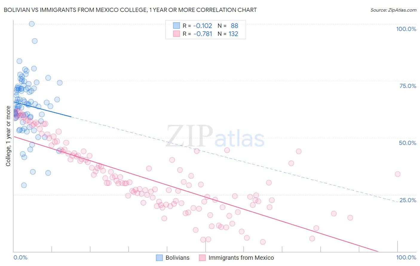 Bolivian vs Immigrants from Mexico College, 1 year or more