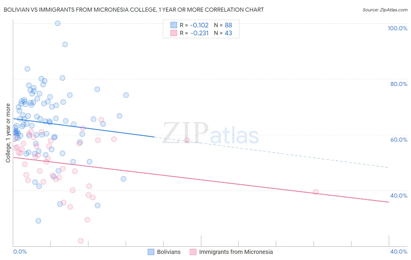 Bolivian vs Immigrants from Micronesia College, 1 year or more