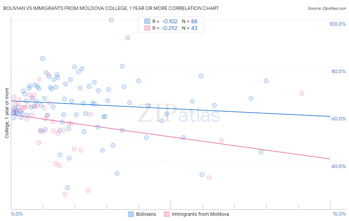 Bolivian vs Immigrants from Moldova College, 1 year or more