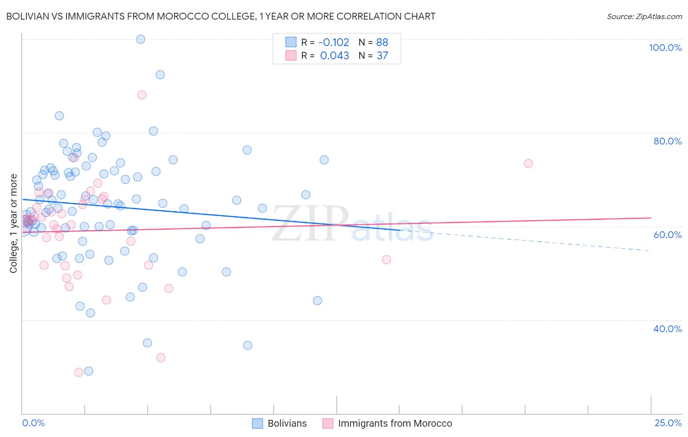 Bolivian vs Immigrants from Morocco College, 1 year or more