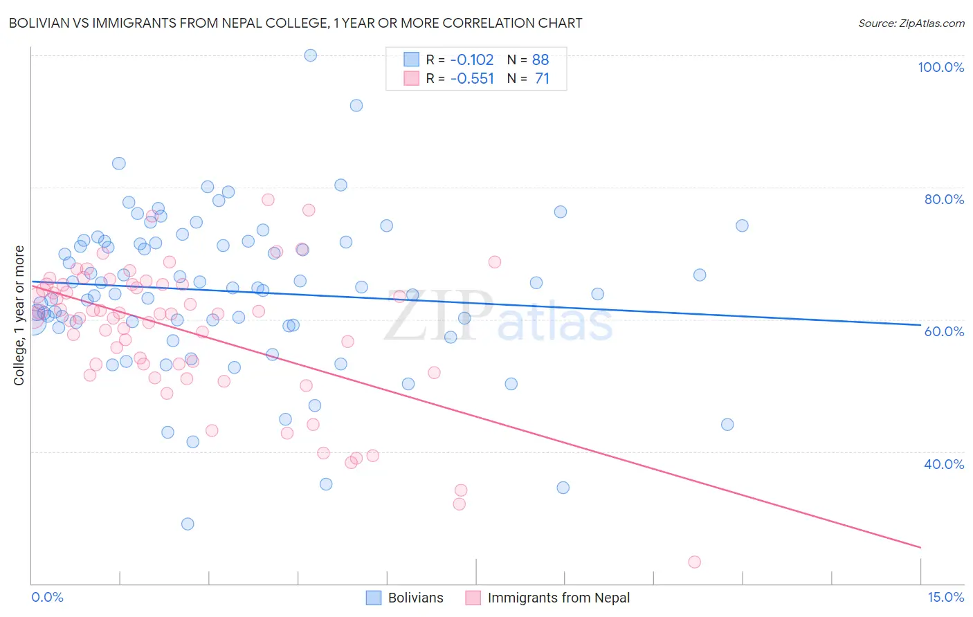 Bolivian vs Immigrants from Nepal College, 1 year or more