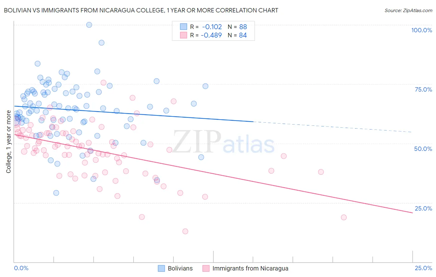 Bolivian vs Immigrants from Nicaragua College, 1 year or more