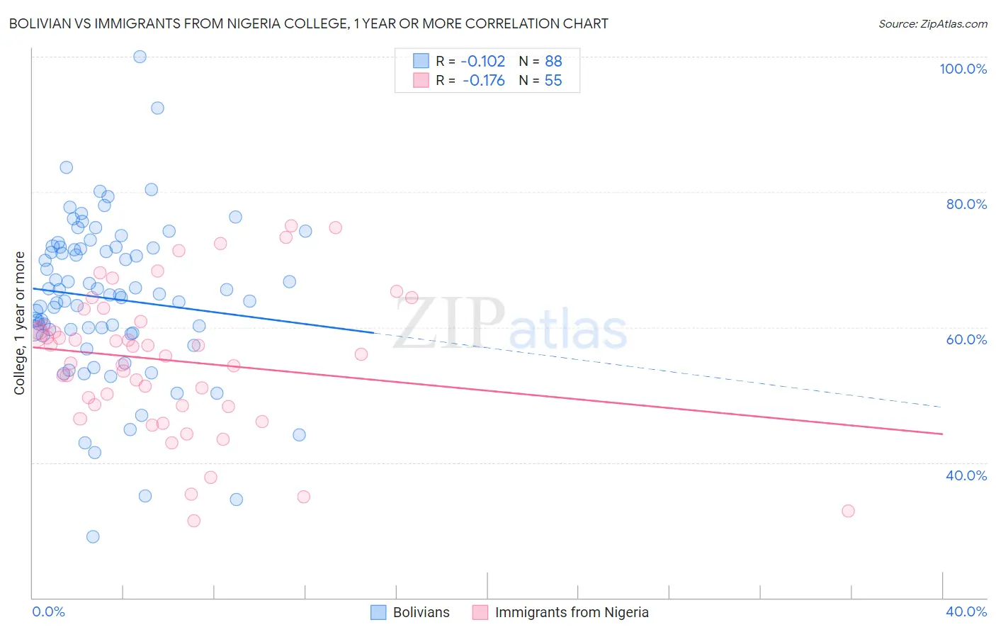 Bolivian vs Immigrants from Nigeria College, 1 year or more