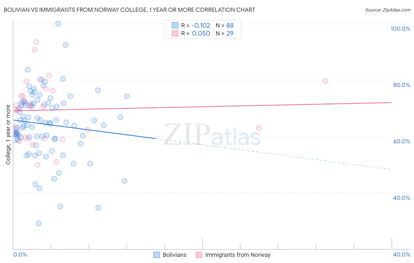 Bolivian vs Immigrants from Norway College, 1 year or more