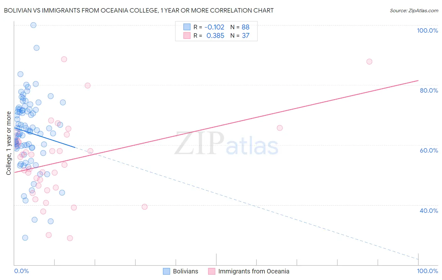 Bolivian vs Immigrants from Oceania College, 1 year or more