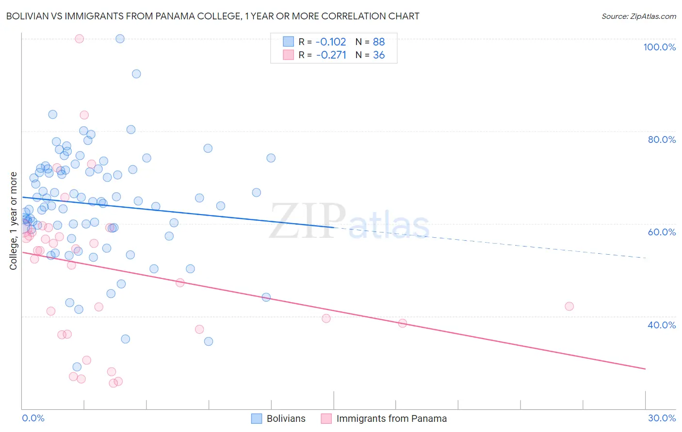 Bolivian vs Immigrants from Panama College, 1 year or more