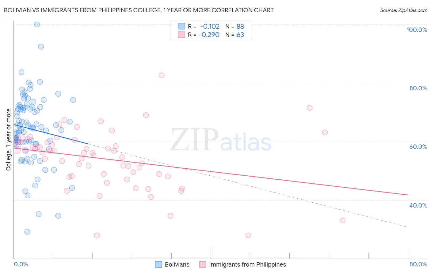 Bolivian vs Immigrants from Philippines College, 1 year or more
