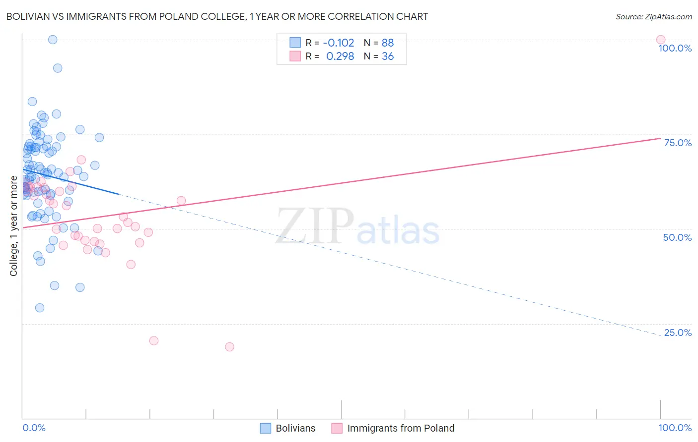 Bolivian vs Immigrants from Poland College, 1 year or more