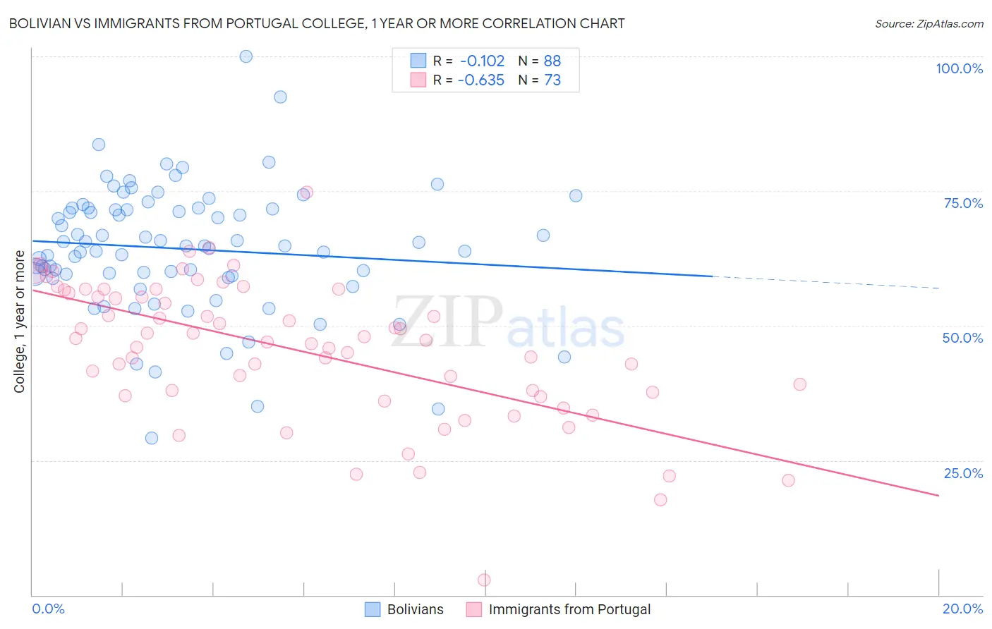 Bolivian vs Immigrants from Portugal College, 1 year or more