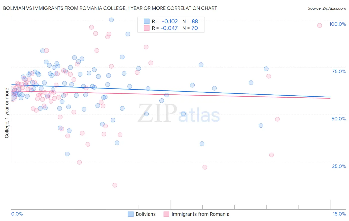 Bolivian vs Immigrants from Romania College, 1 year or more