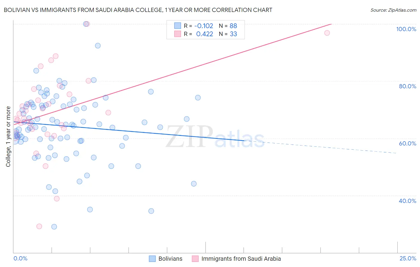 Bolivian vs Immigrants from Saudi Arabia College, 1 year or more