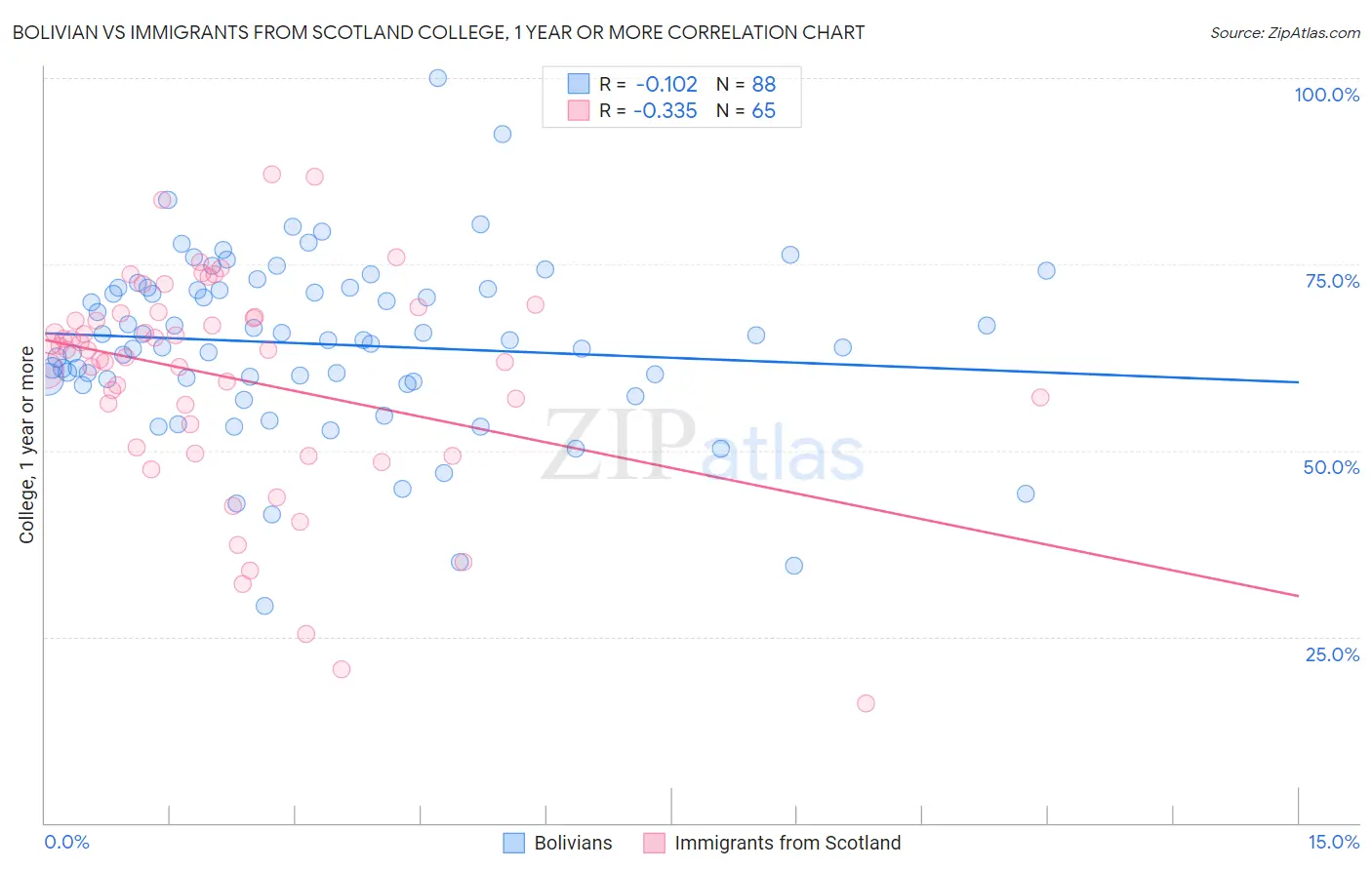 Bolivian vs Immigrants from Scotland College, 1 year or more