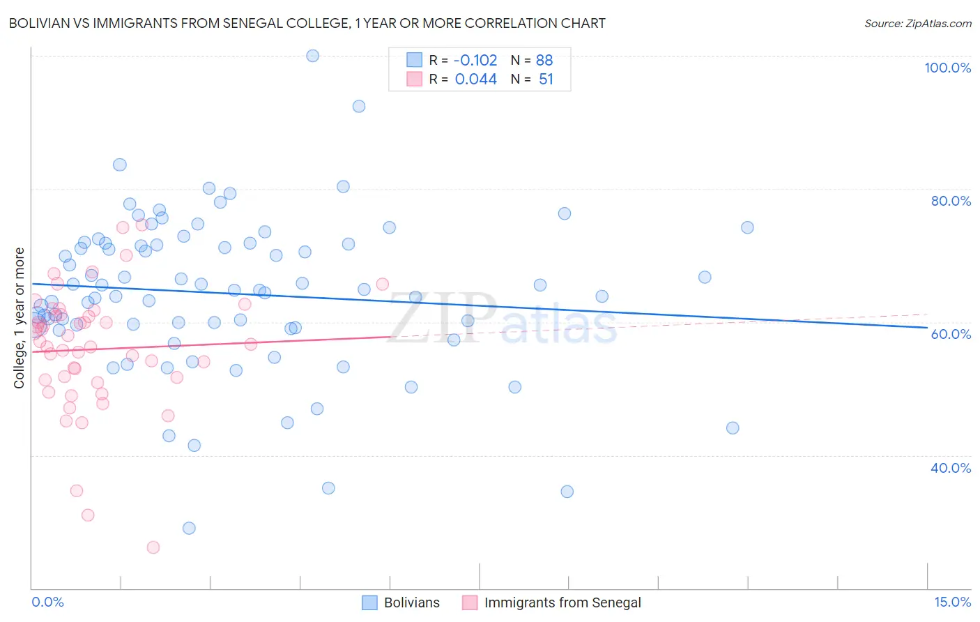 Bolivian vs Immigrants from Senegal College, 1 year or more