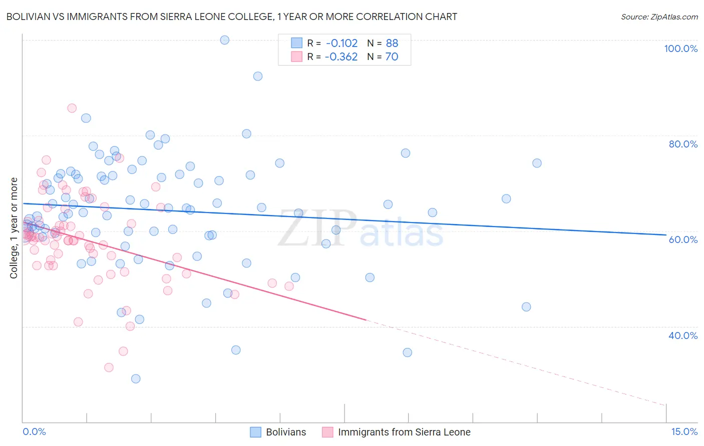 Bolivian vs Immigrants from Sierra Leone College, 1 year or more