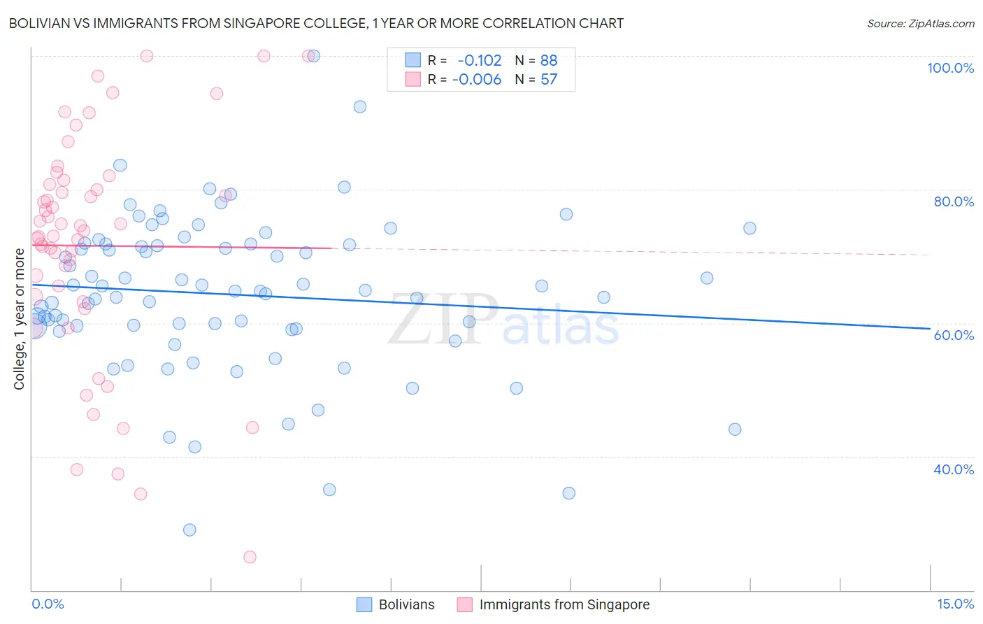 Bolivian vs Immigrants from Singapore College, 1 year or more