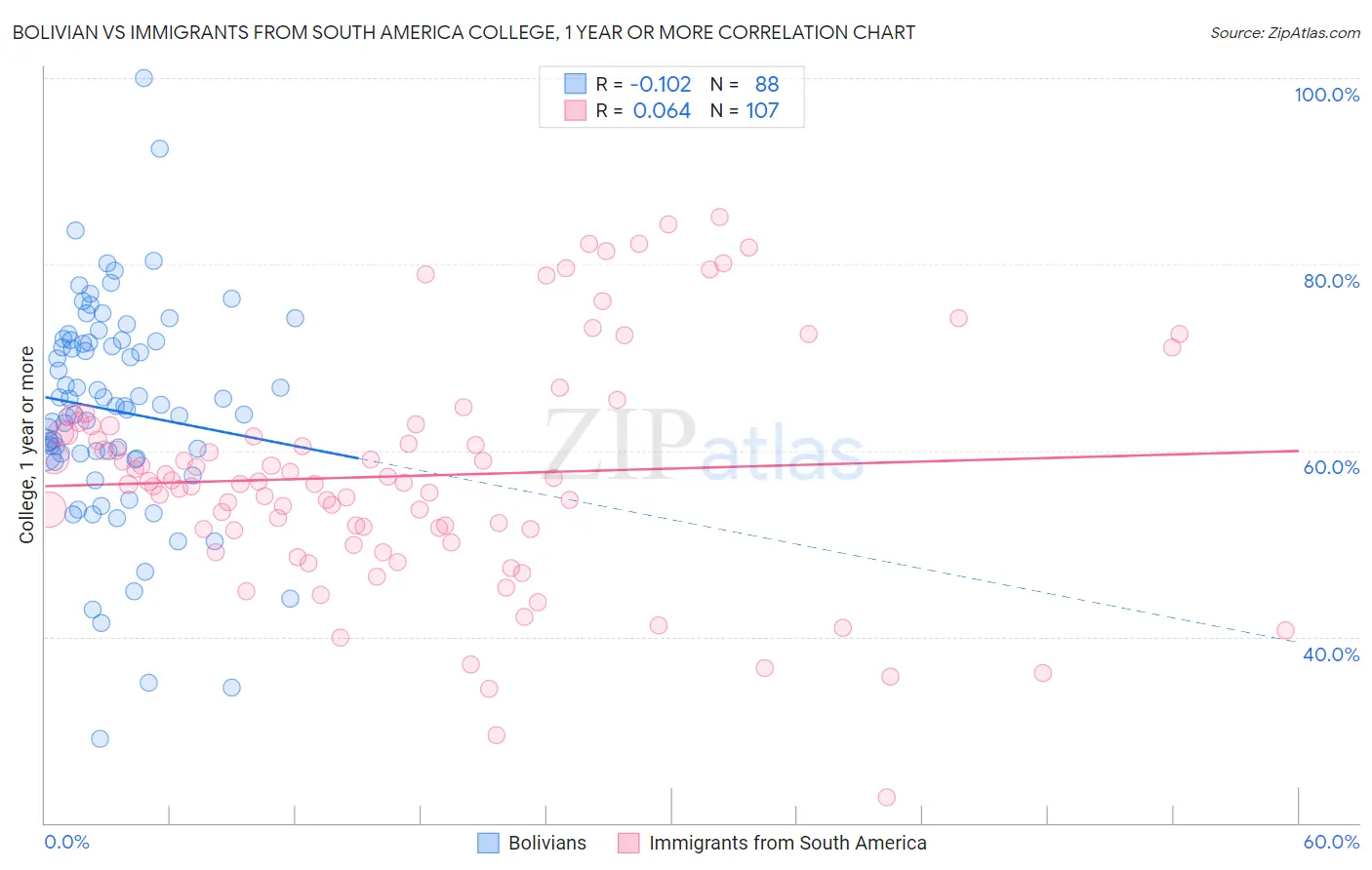 Bolivian vs Immigrants from South America College, 1 year or more