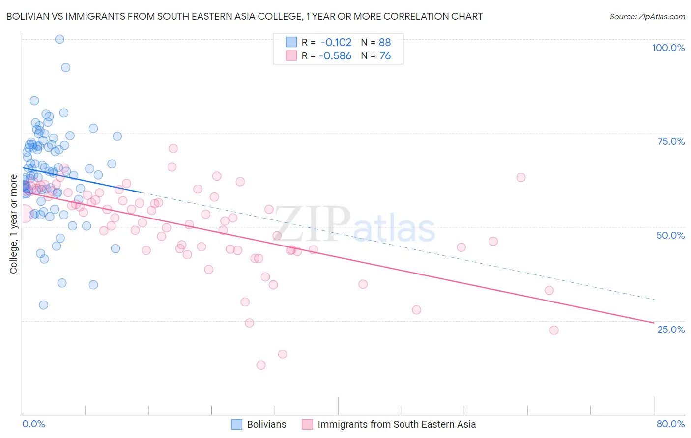 Bolivian vs Immigrants from South Eastern Asia College, 1 year or more