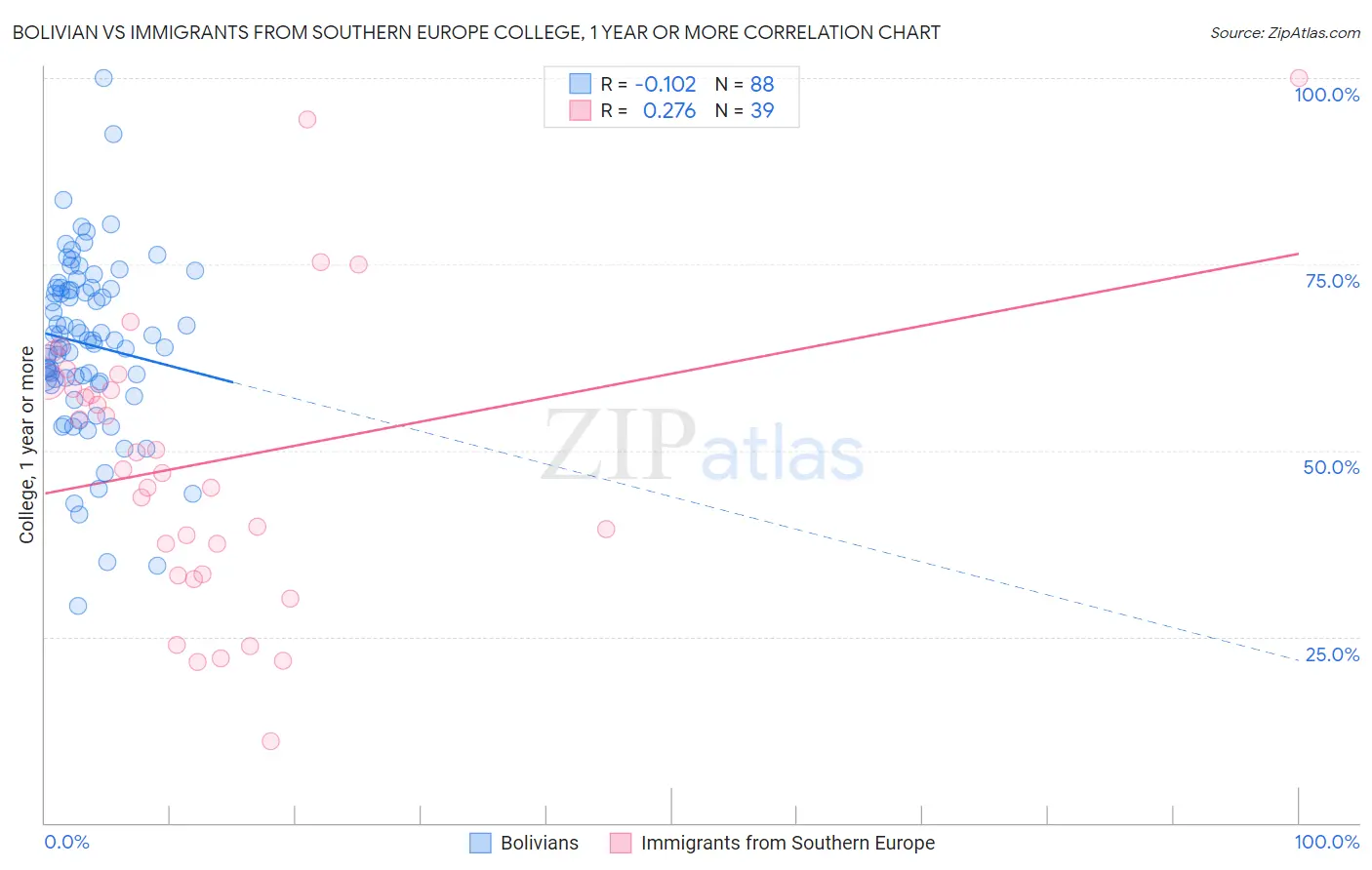 Bolivian vs Immigrants from Southern Europe College, 1 year or more