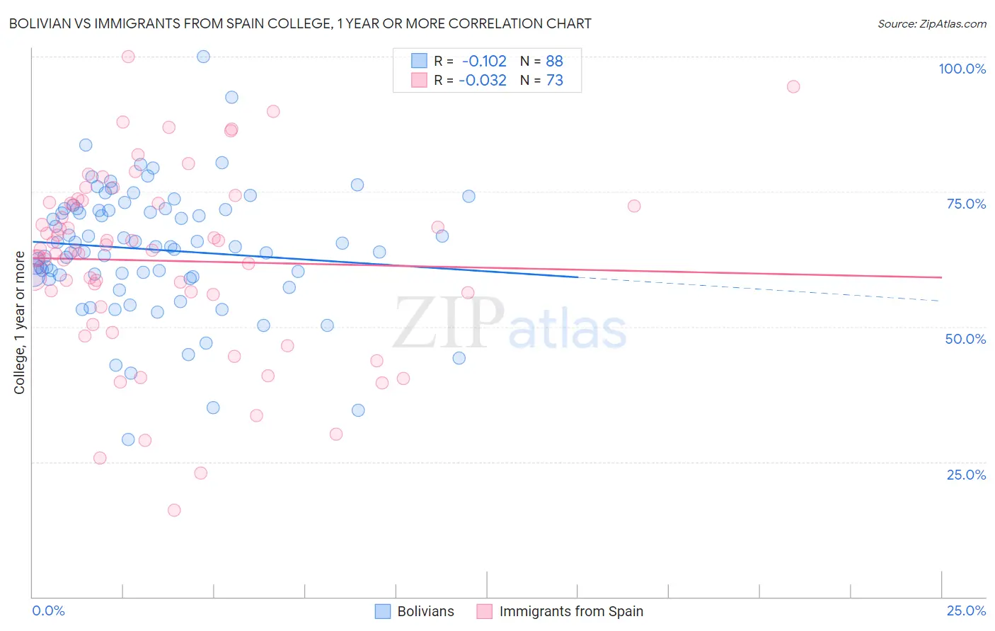 Bolivian vs Immigrants from Spain College, 1 year or more