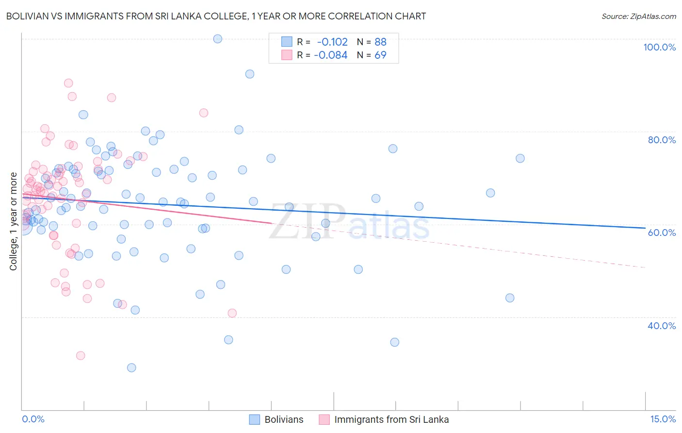 Bolivian vs Immigrants from Sri Lanka College, 1 year or more