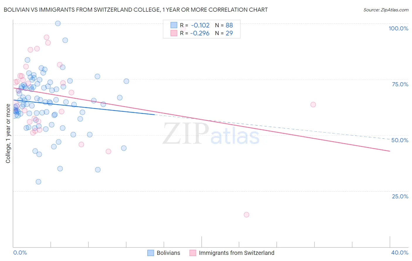 Bolivian vs Immigrants from Switzerland College, 1 year or more