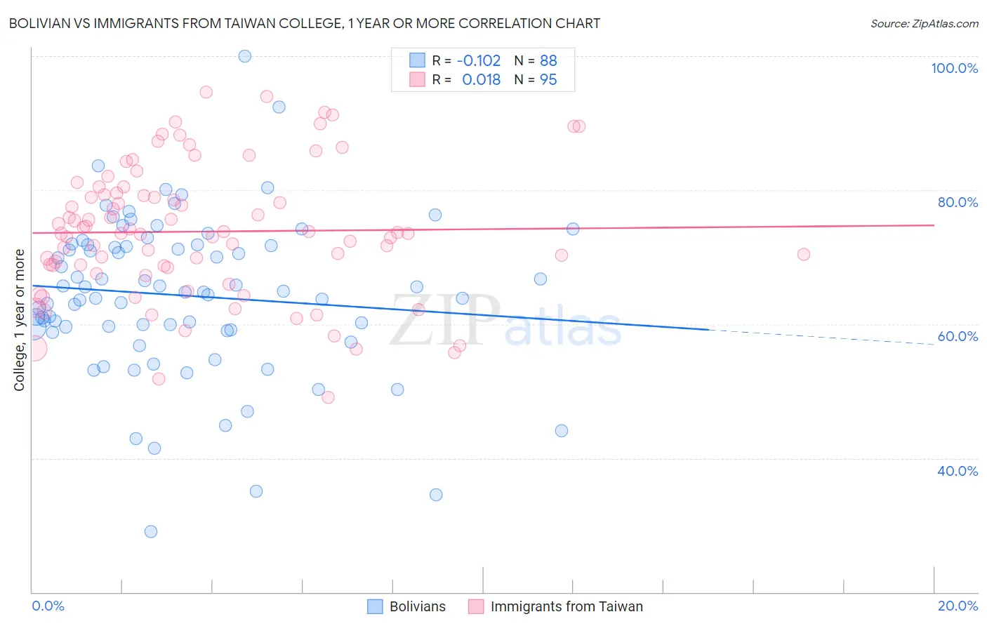 Bolivian vs Immigrants from Taiwan College, 1 year or more