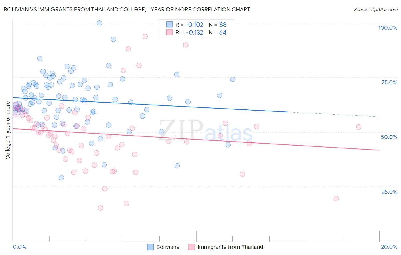 Bolivian vs Immigrants from Thailand College, 1 year or more