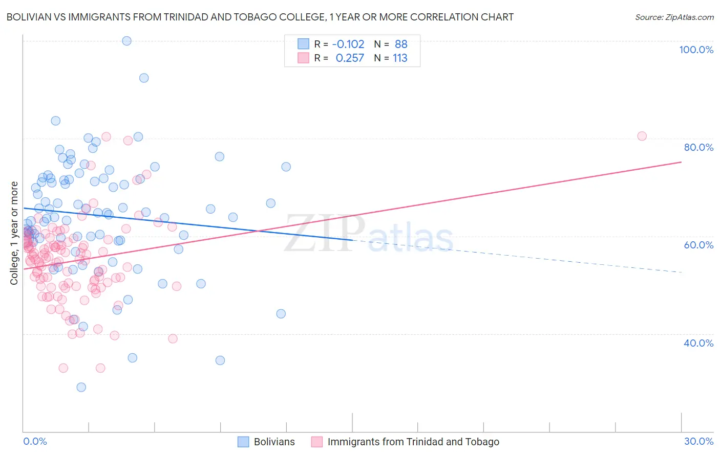 Bolivian vs Immigrants from Trinidad and Tobago College, 1 year or more