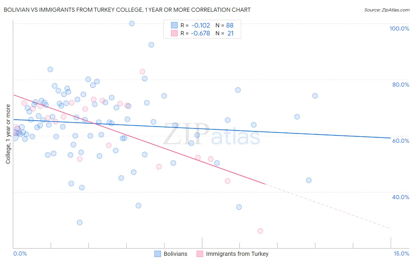 Bolivian vs Immigrants from Turkey College, 1 year or more