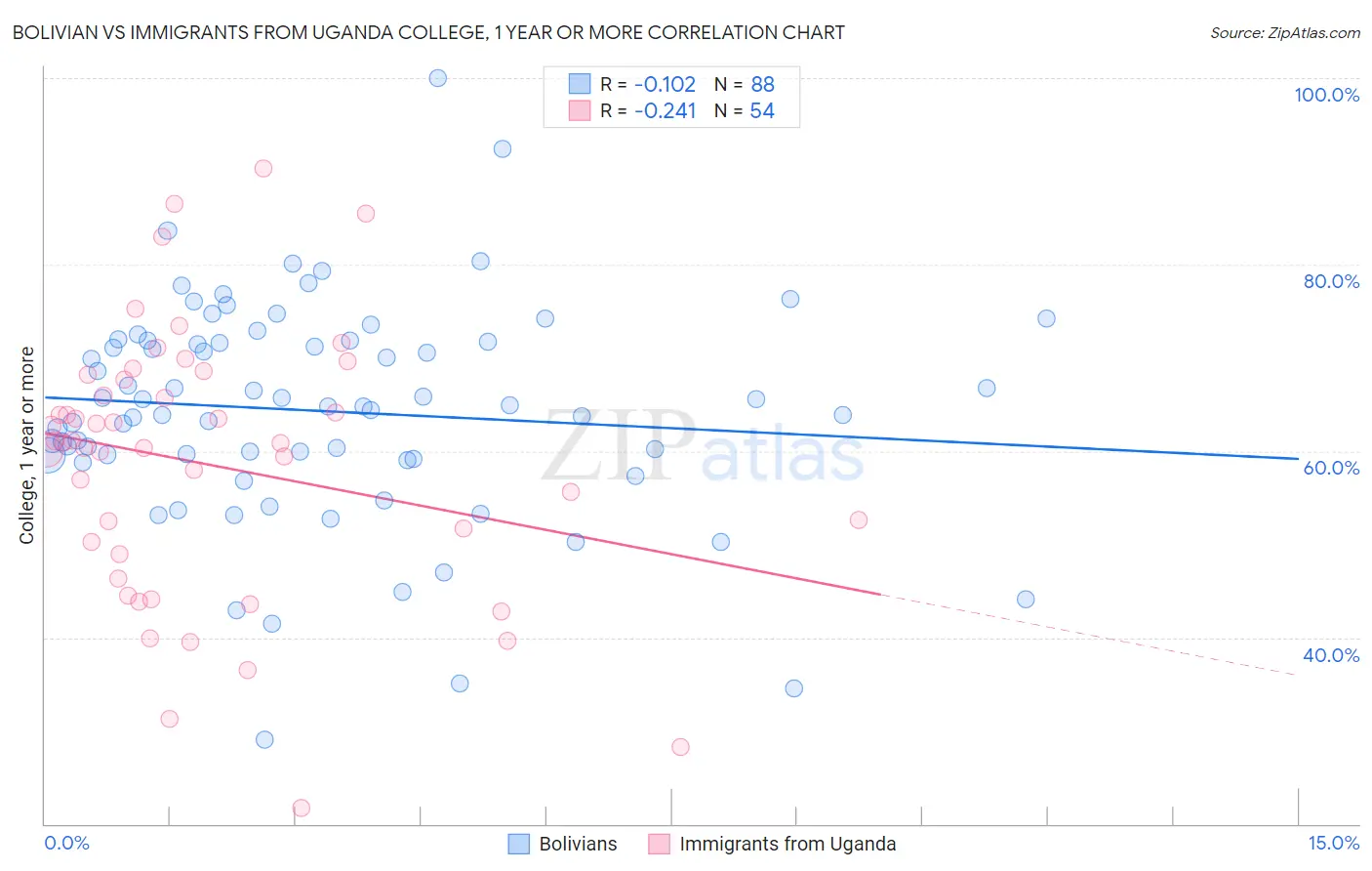 Bolivian vs Immigrants from Uganda College, 1 year or more