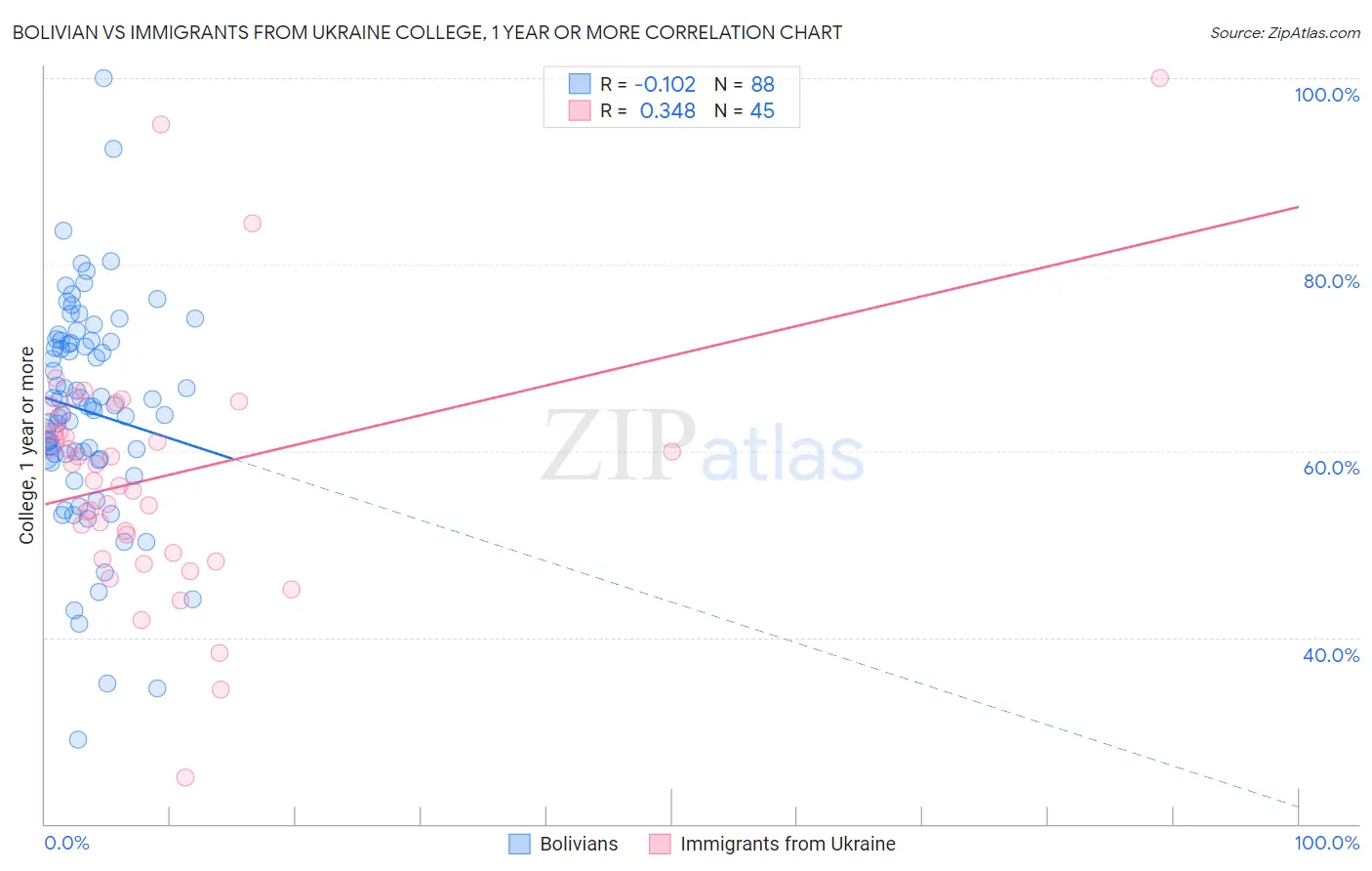 Bolivian vs Immigrants from Ukraine College, 1 year or more