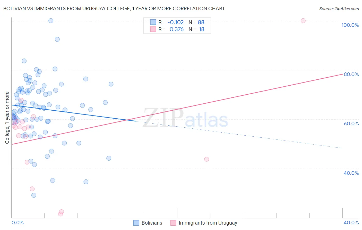 Bolivian vs Immigrants from Uruguay College, 1 year or more