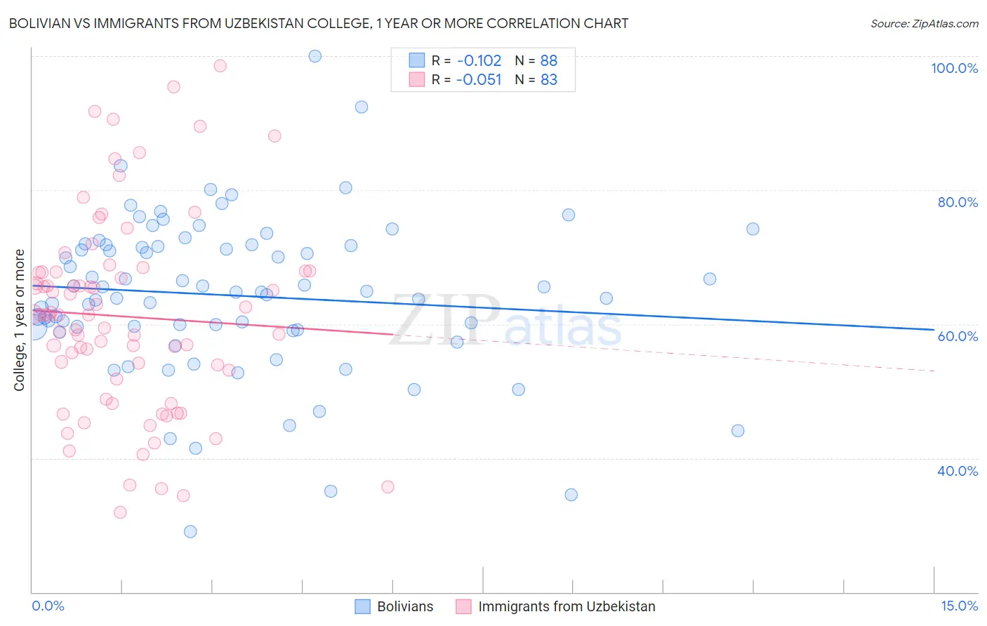 Bolivian vs Immigrants from Uzbekistan College, 1 year or more
