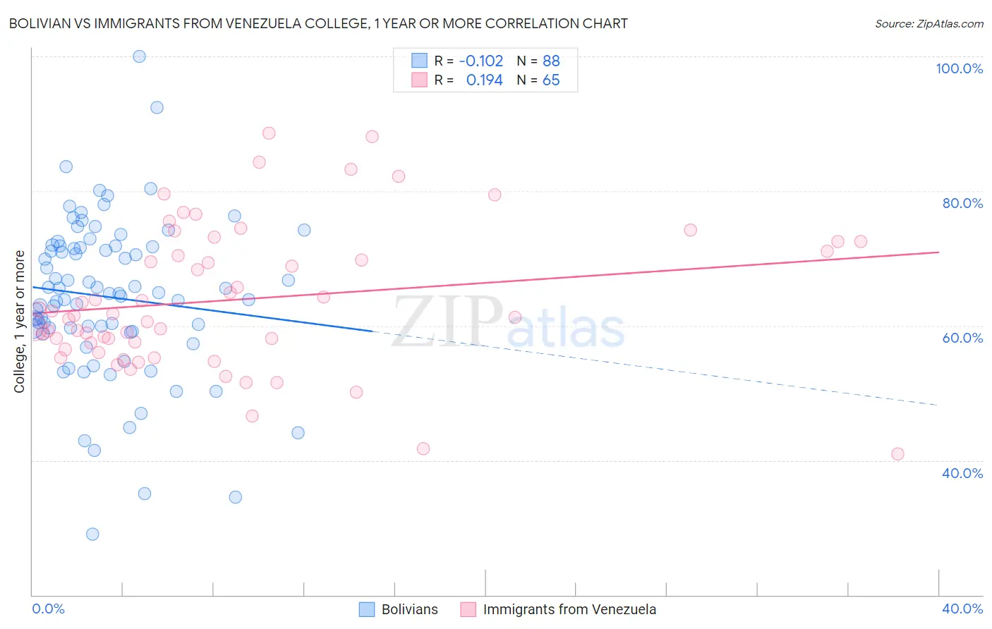 Bolivian vs Immigrants from Venezuela College, 1 year or more