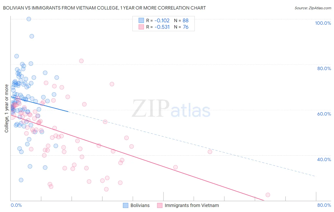 Bolivian vs Immigrants from Vietnam College, 1 year or more