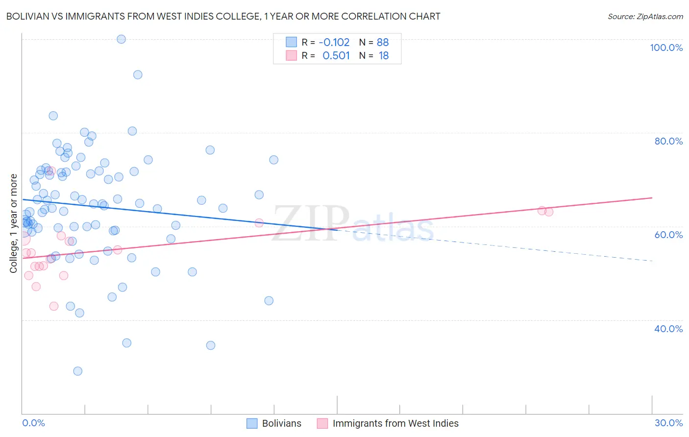 Bolivian vs Immigrants from West Indies College, 1 year or more
