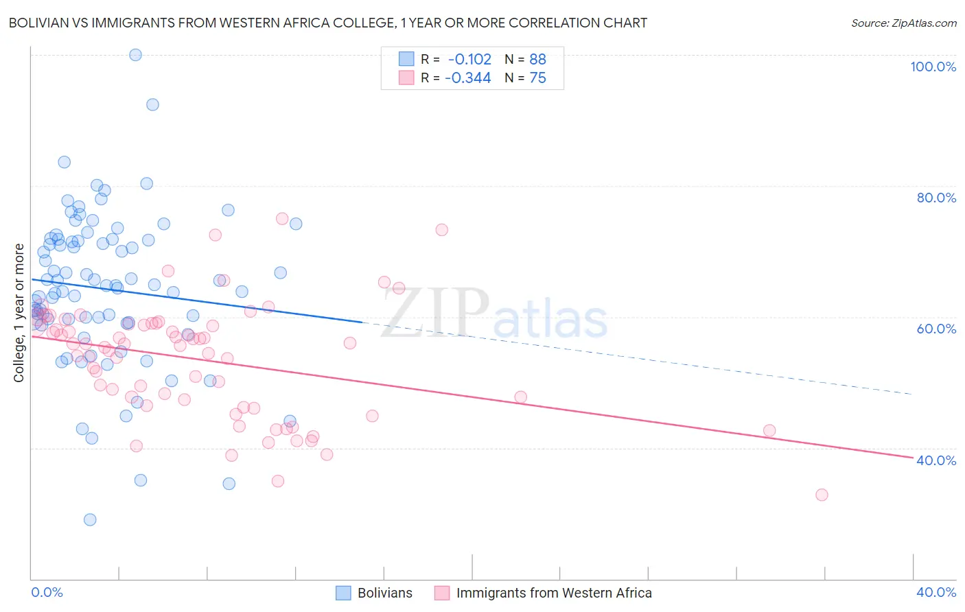 Bolivian vs Immigrants from Western Africa College, 1 year or more
