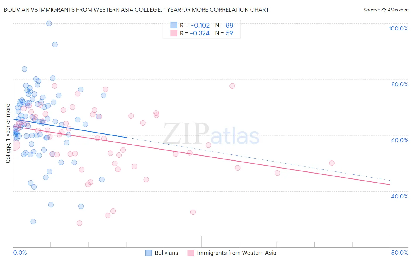 Bolivian vs Immigrants from Western Asia College, 1 year or more