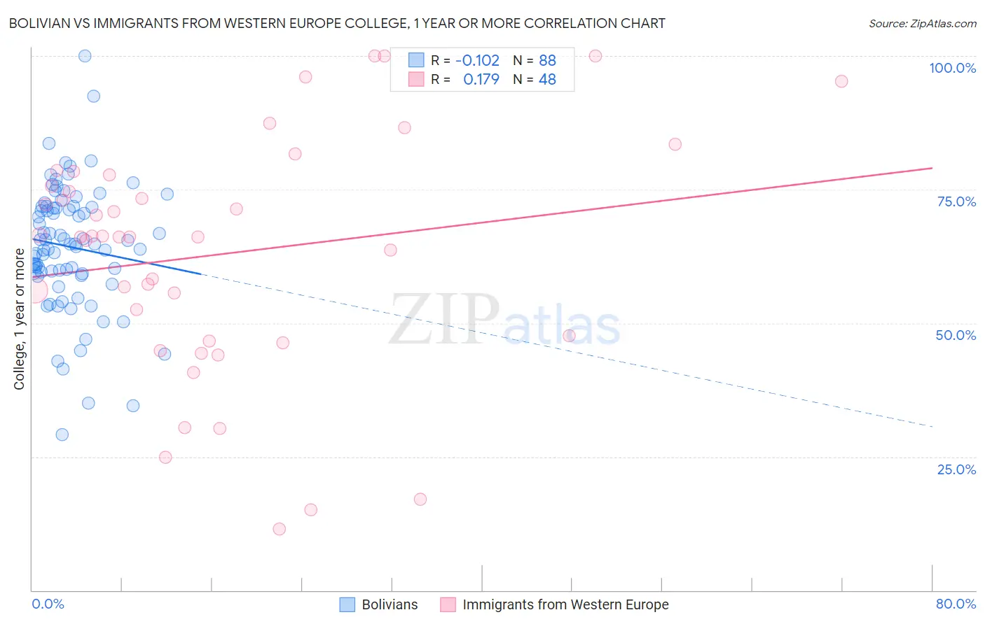 Bolivian vs Immigrants from Western Europe College, 1 year or more