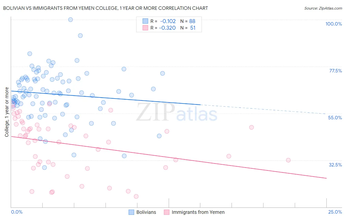 Bolivian vs Immigrants from Yemen College, 1 year or more