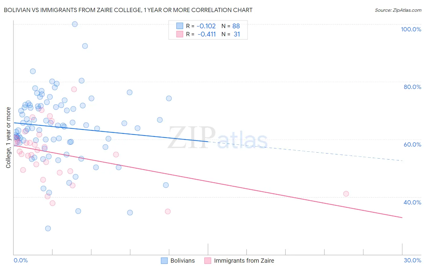 Bolivian vs Immigrants from Zaire College, 1 year or more